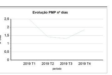 Câmara paga em 14 horas